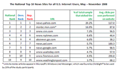 The National Top 10 News Sites for all U.S. Internet Users, May – November 2008